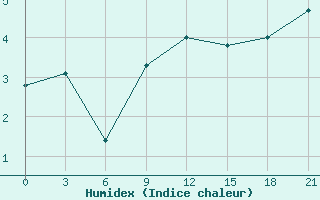 Courbe de l'humidex pour Demjansk