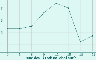 Courbe de l'humidex pour Novgorod