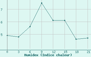 Courbe de l'humidex pour Mussala Top / Sommet