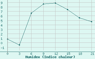 Courbe de l'humidex pour Novaja Ladoga