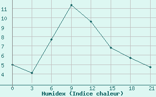 Courbe de l'humidex pour Vjaz'Ma