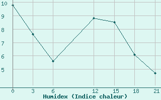 Courbe de l'humidex pour Pozarane-Pgc