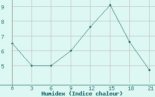 Courbe de l'humidex pour Medvezegorsk