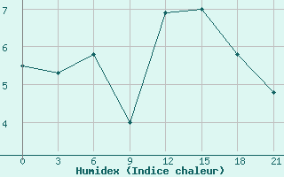 Courbe de l'humidex pour Mussala Top / Sommet