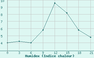 Courbe de l'humidex pour Sandanski