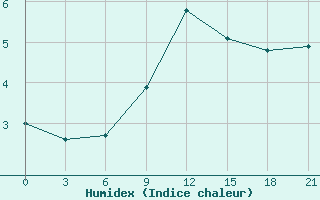 Courbe de l'humidex pour Komrat