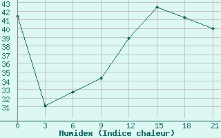 Courbe de l'humidex pour Bohicon