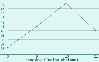 Courbe de l'humidex pour Reggane Airport