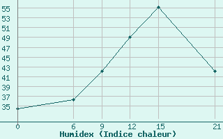 Courbe de l'humidex pour Ghor El Safi