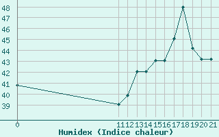 Courbe de l'humidex pour Altamira