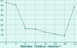 Courbe de l'humidex pour Hihifo Ile Wallis