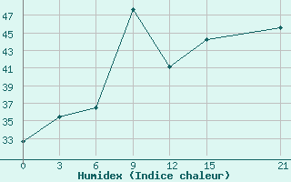 Courbe de l'humidex pour El Khoms