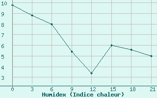 Courbe de l'humidex pour Kukes