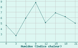 Courbe de l'humidex pour Sevan Ozero