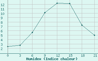 Courbe de l'humidex pour Pochinok