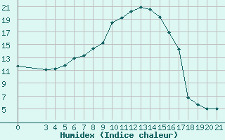 Courbe de l'humidex pour Puntijarka