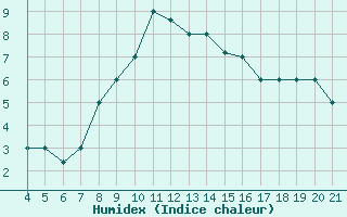 Courbe de l'humidex pour Aviano