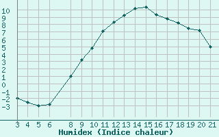 Courbe de l'humidex pour Banja Luka