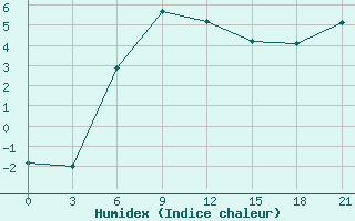 Courbe de l'humidex pour Rabocheostrovsk Kem-Port