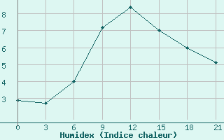 Courbe de l'humidex pour Tetjusi