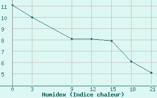 Courbe de l'humidex pour Silute