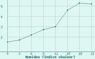 Courbe de l'humidex pour Orsa