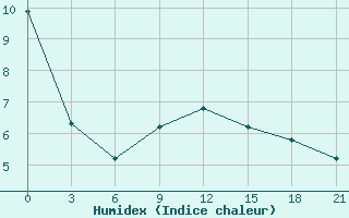 Courbe de l'humidex pour Tihvin