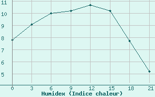 Courbe de l'humidex pour Lepel