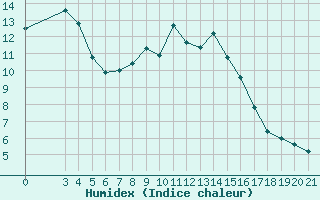 Courbe de l'humidex pour Puntijarka