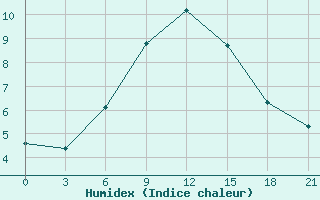 Courbe de l'humidex pour Maksatikha