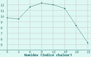 Courbe de l'humidex pour Staraja Russa