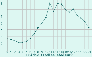 Courbe de l'humidex pour Waibstadt