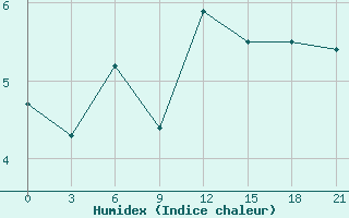 Courbe de l'humidex pour Simferopol