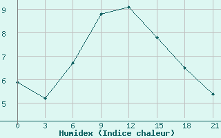 Courbe de l'humidex pour Pitlyar