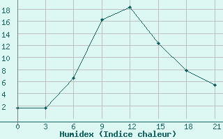 Courbe de l'humidex pour Sasovo