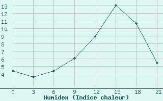 Courbe de l'humidex pour Rybinsk