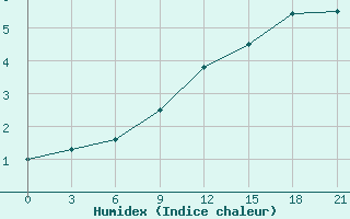 Courbe de l'humidex pour Efimovskaja