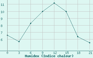 Courbe de l'humidex pour Simferopol