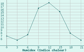 Courbe de l'humidex pour Trubcevsk