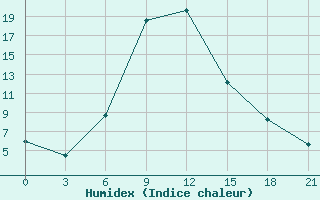 Courbe de l'humidex pour Oktjabr'Skij Gorodok