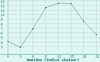 Courbe de l'humidex pour Krasnaja Gora