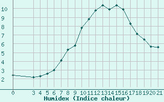 Courbe de l'humidex pour Daruvar