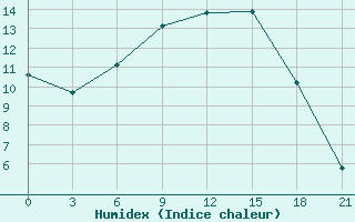 Courbe de l'humidex pour Borovici