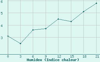 Courbe de l'humidex pour Gari