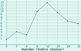 Courbe de l'humidex pour Vidin