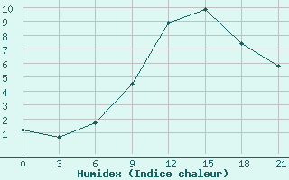 Courbe de l'humidex pour Kostjvkovici