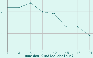 Courbe de l'humidex pour Zizgin