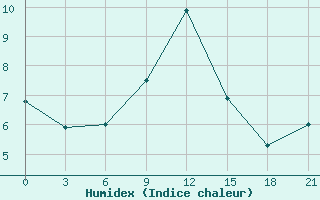 Courbe de l'humidex pour Borovici