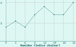 Courbe de l'humidex pour Konstantinovsk