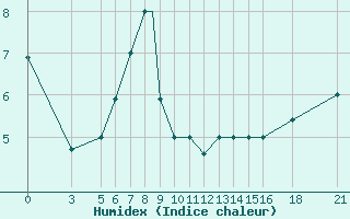 Courbe de l'humidex pour Vitebsk